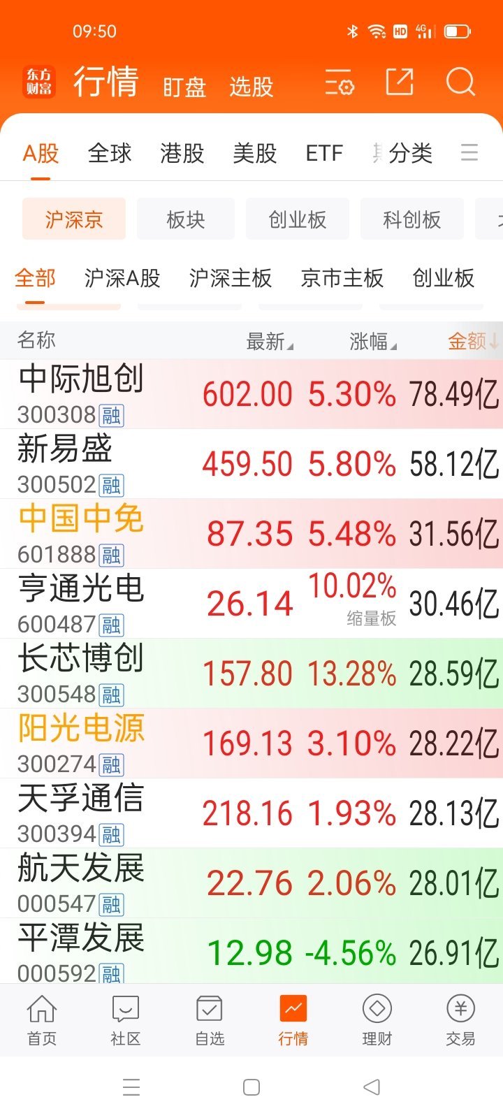 生活手记从龙头  看风格  选个股易中天，还是先 易中天加中免，带着大盘往上赶！