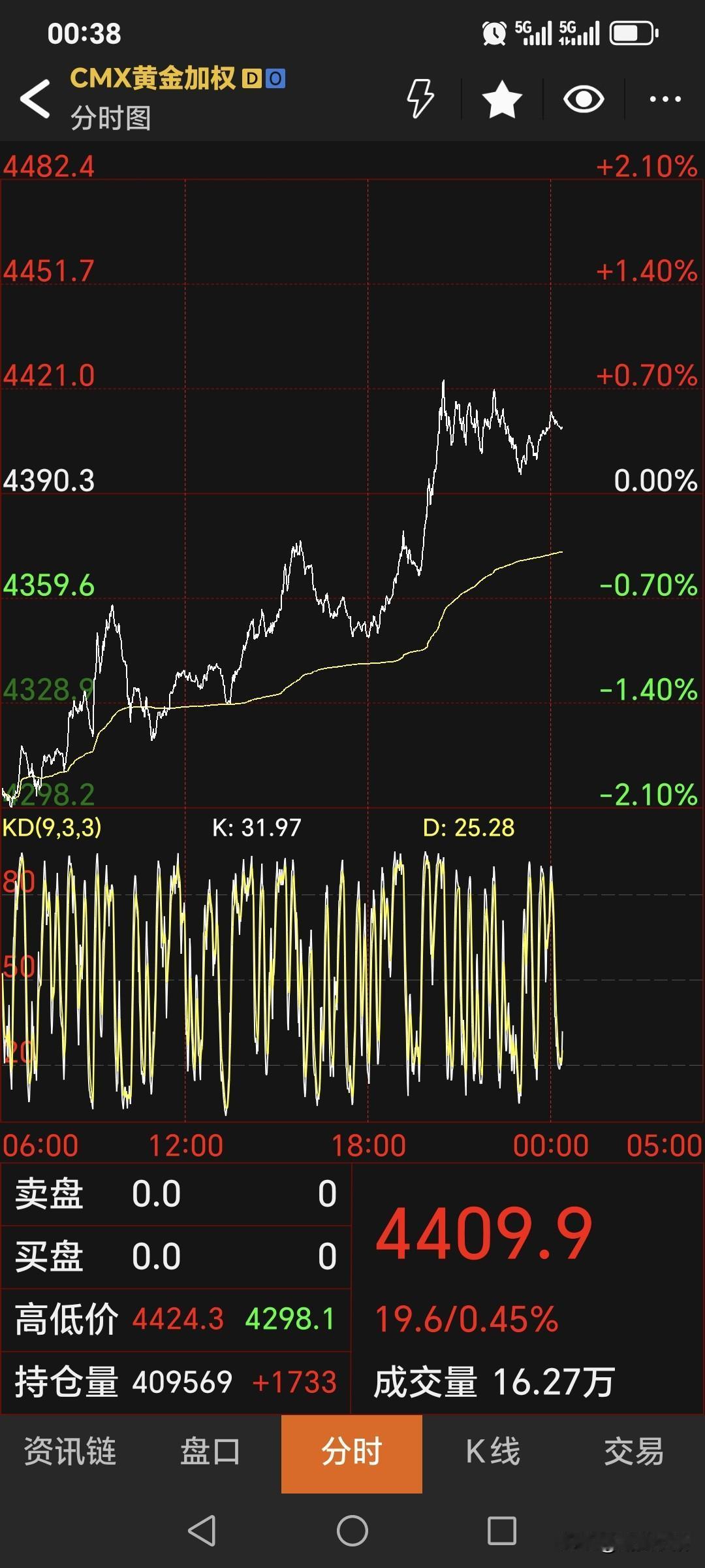 半夜醒来，
看了一眼国际金价，
也就是纽约期货黄金，
现在价格为4409.9美元
