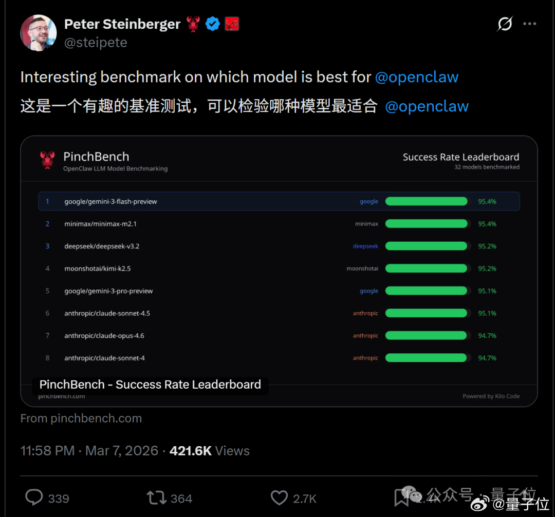 龙虾之父推荐的OpenClaw模型适配榜 龙虾太火，所有人都想一试。但真到了上手