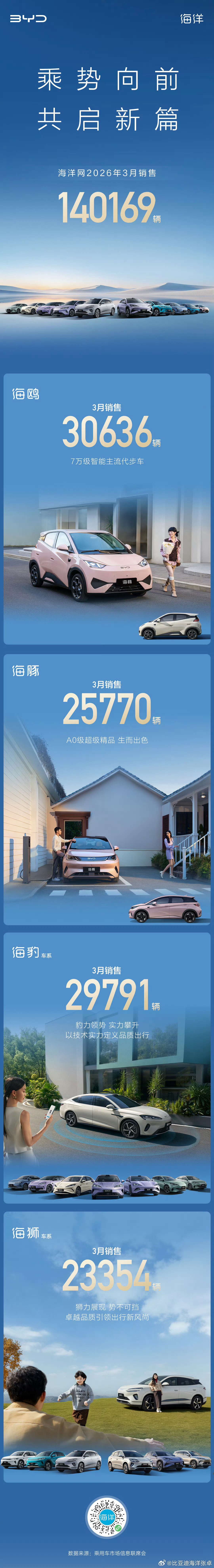 乘势向前 共启新篇比亚迪海洋网 3月销量140169辆科技创新 引领无忧出行硬核