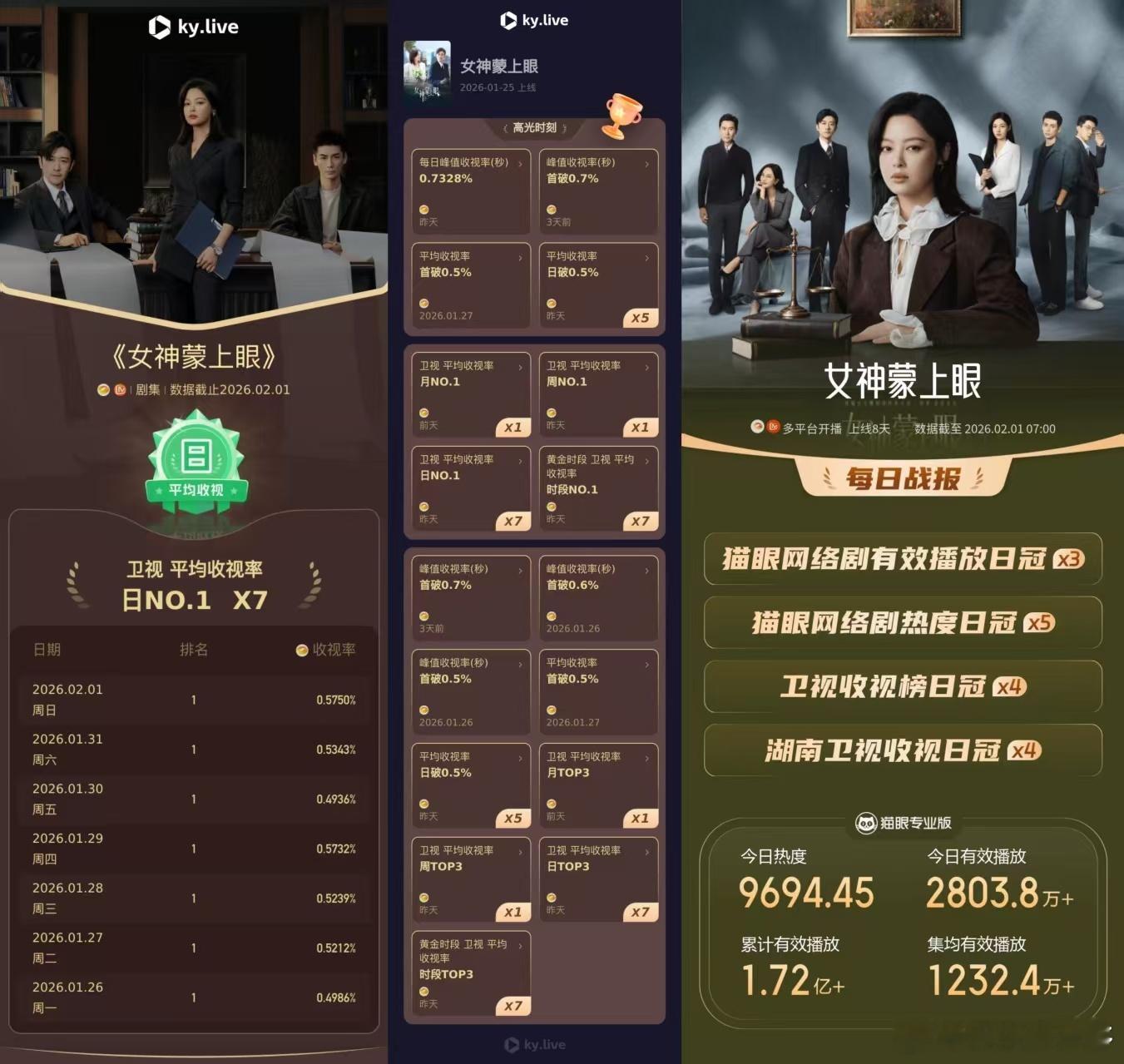 女神蒙上眼有效律政剧 律政剧就该这样拍！收视破0.73%，辛芷蕾飒爽律师圈粉，案