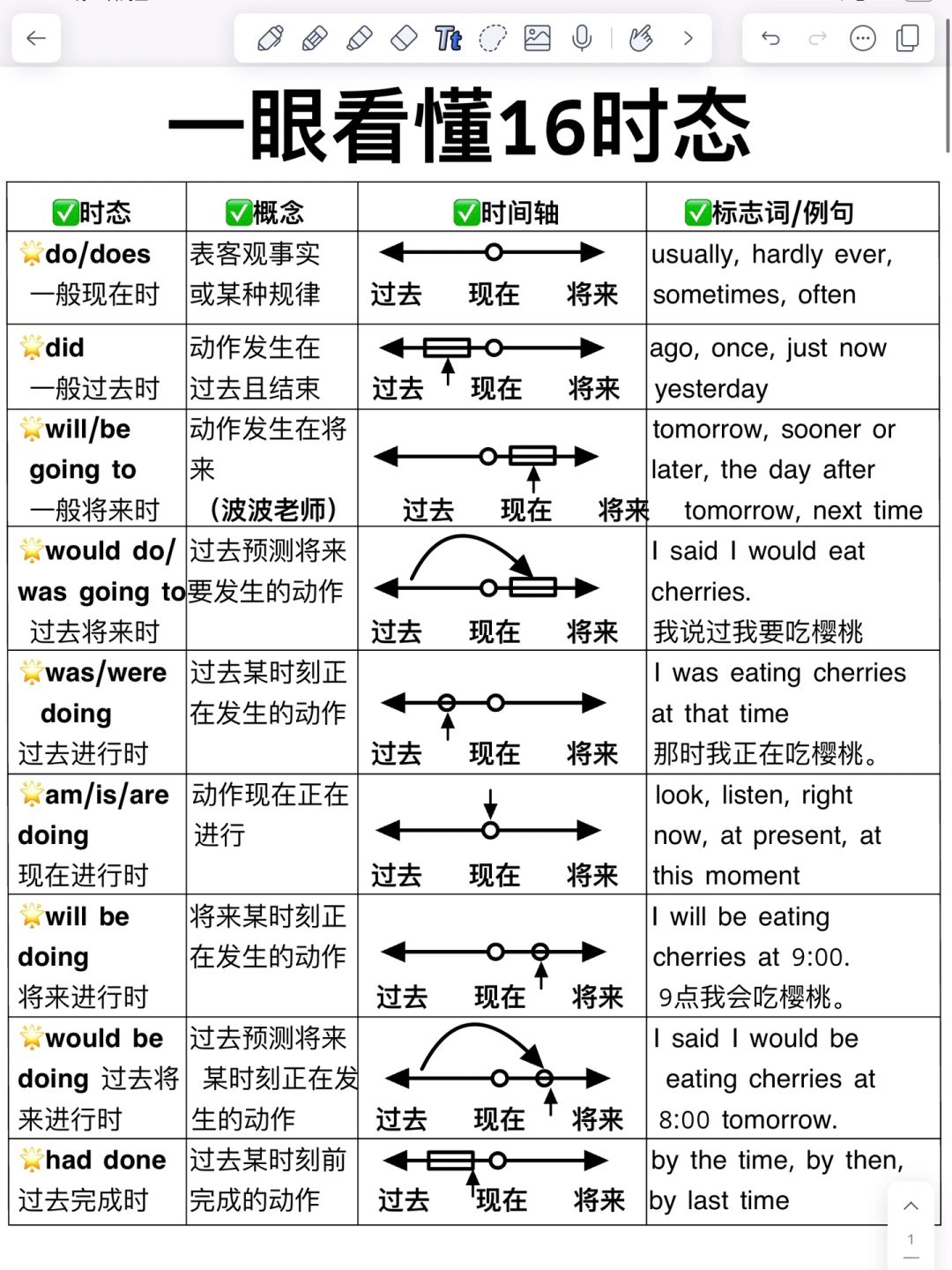7页纸吃透英语时态！一看就会，直呼牛逼！