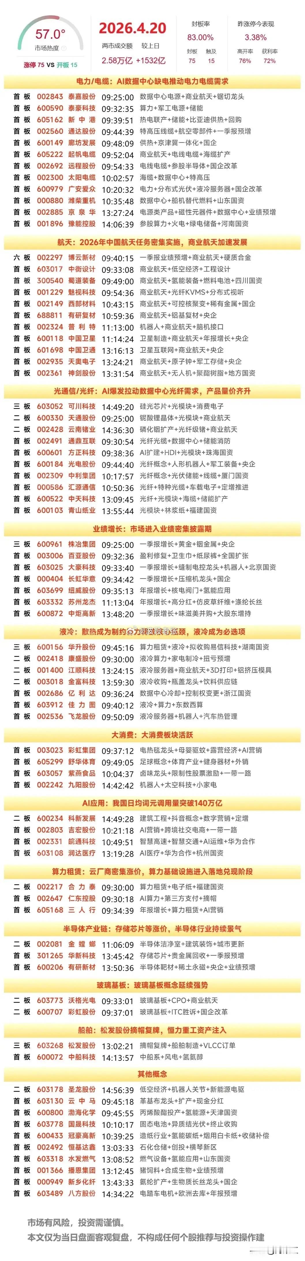 今日热点板块（4.20，周一）商业航天概念：中国卫星，中国卫通、神剑股份、西部材