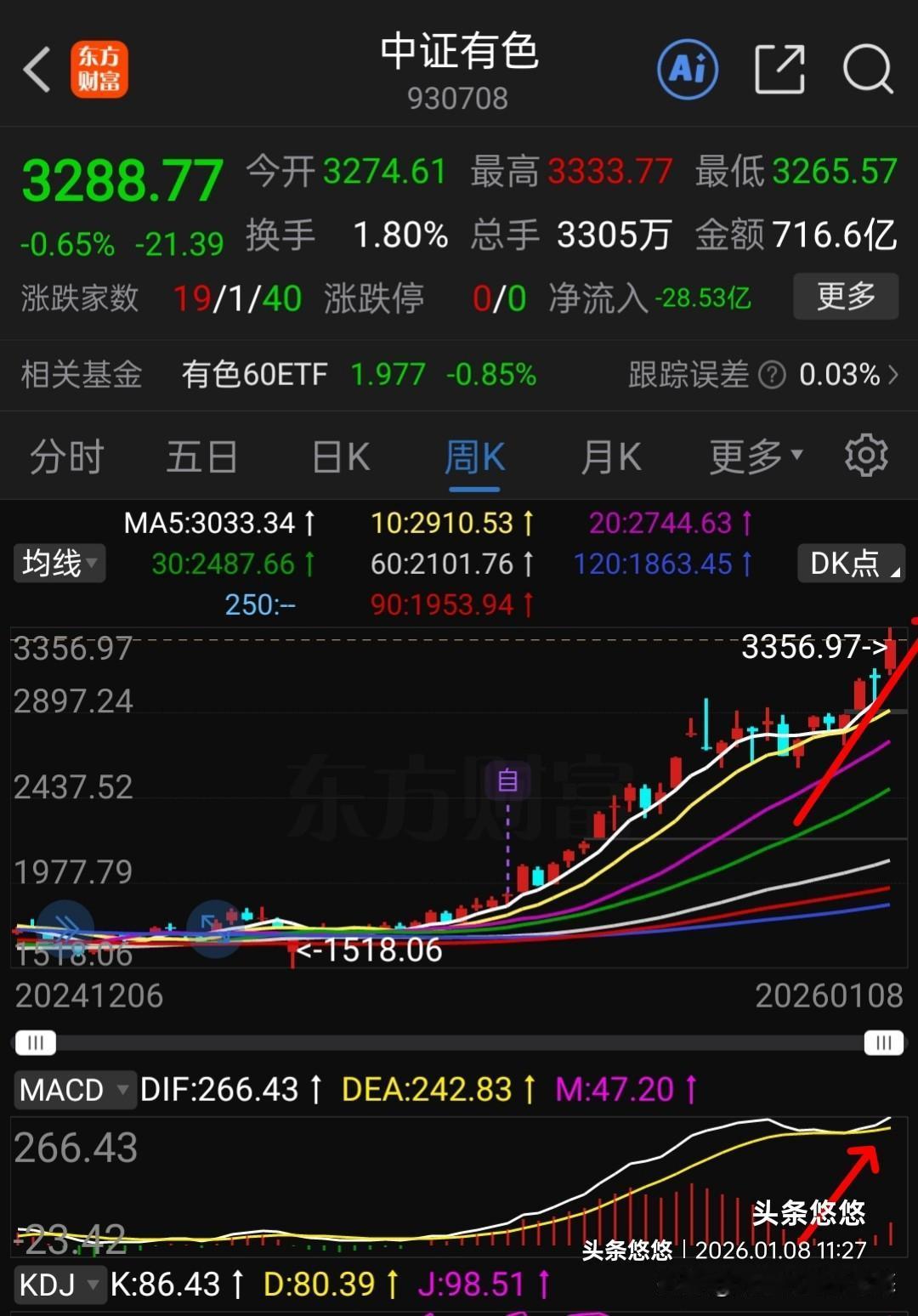 盘中提示，有色金属如何操作？
    有色金属无疑是今年热门赛道之一，它虽然涨幅