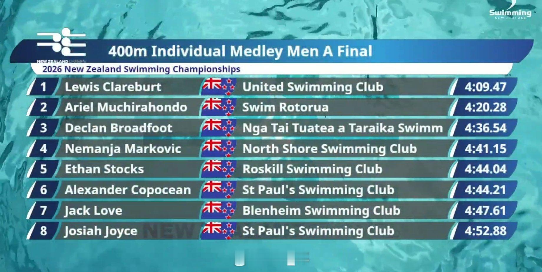 新西兰游泳锦标赛 男400混决赛Lewis Clareburt 4:09.47 