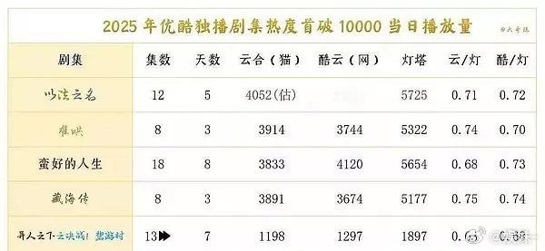 优酷起来大大方方，直接告诉大家，你就把这热度当乐子，不像其他还遮遮掩掩偷偷摸摸[