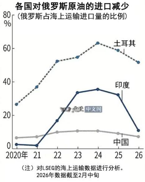万万没想到！第一个向西方低头、率先举起白旗的居然是印度？嘴上跟俄罗斯称兄道弟，一