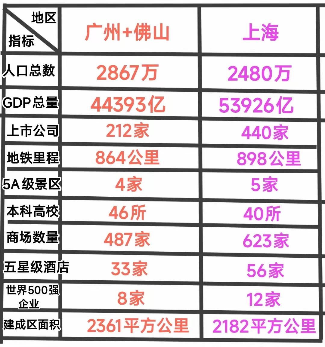 广州+佛山是否就天下无敌？对比上海，还是有差距！

广东省的经济实力强大，但是主