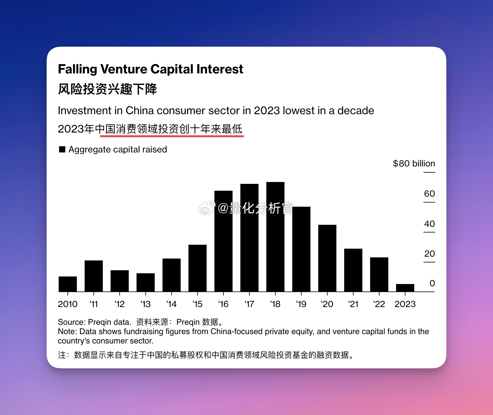 经济放缓、消费者支出缩减、人口数量滑坡几重压力下，消费板块一级市场投资变化显著前