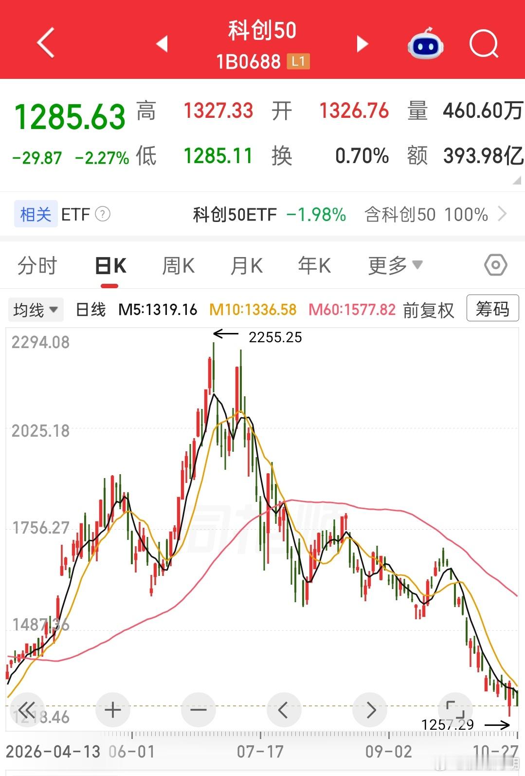 创业板指从高点最大回撤约40.6%；科创50回撤更深，接近43%。两个成长宽基，