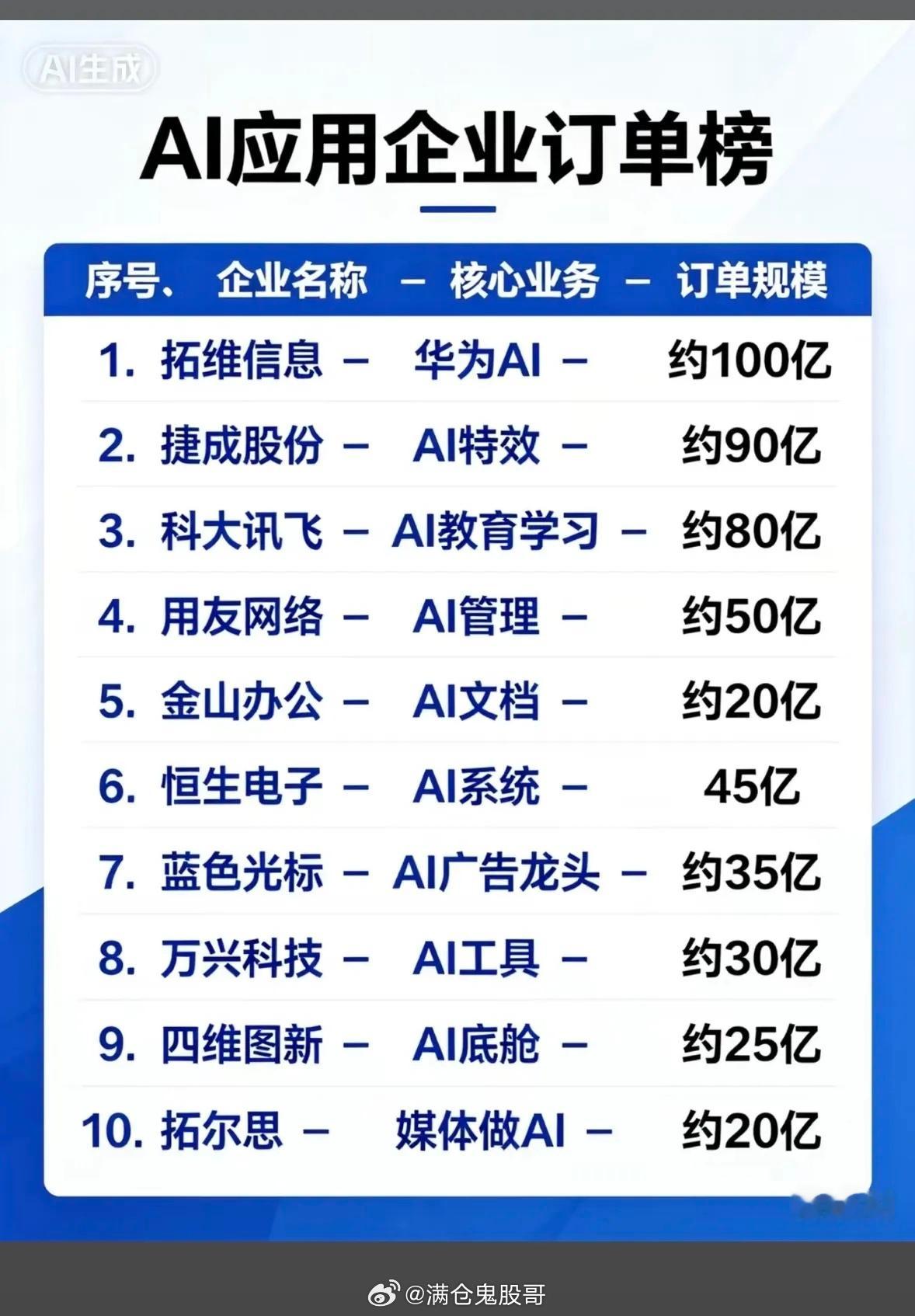 AI企业订单榜，企业排名和业务概述。AI企业订单榜能看出不少门道。像用友网络，有