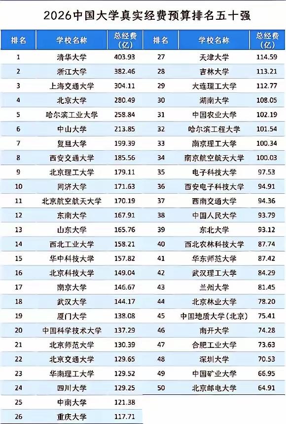 台湾也有所清华大学，听说是老蒋败退台湾时带走了解放前清华大学一部分教师和设施，在