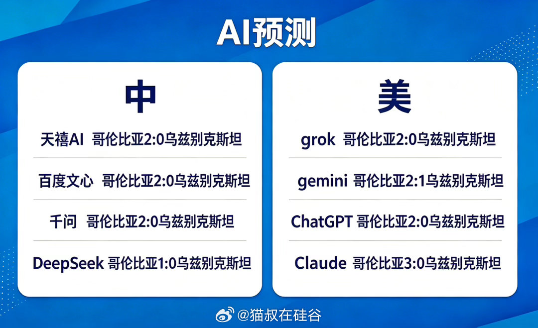 今天四场小组赛的AI预测结果。世界杯预测人机大战中美AI谁是世界杯预言家猫叔看球