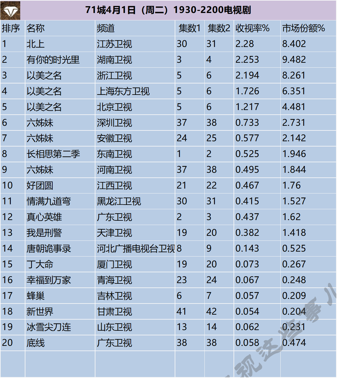 71城4月1日（周二）1930-2200电视剧 ​​​