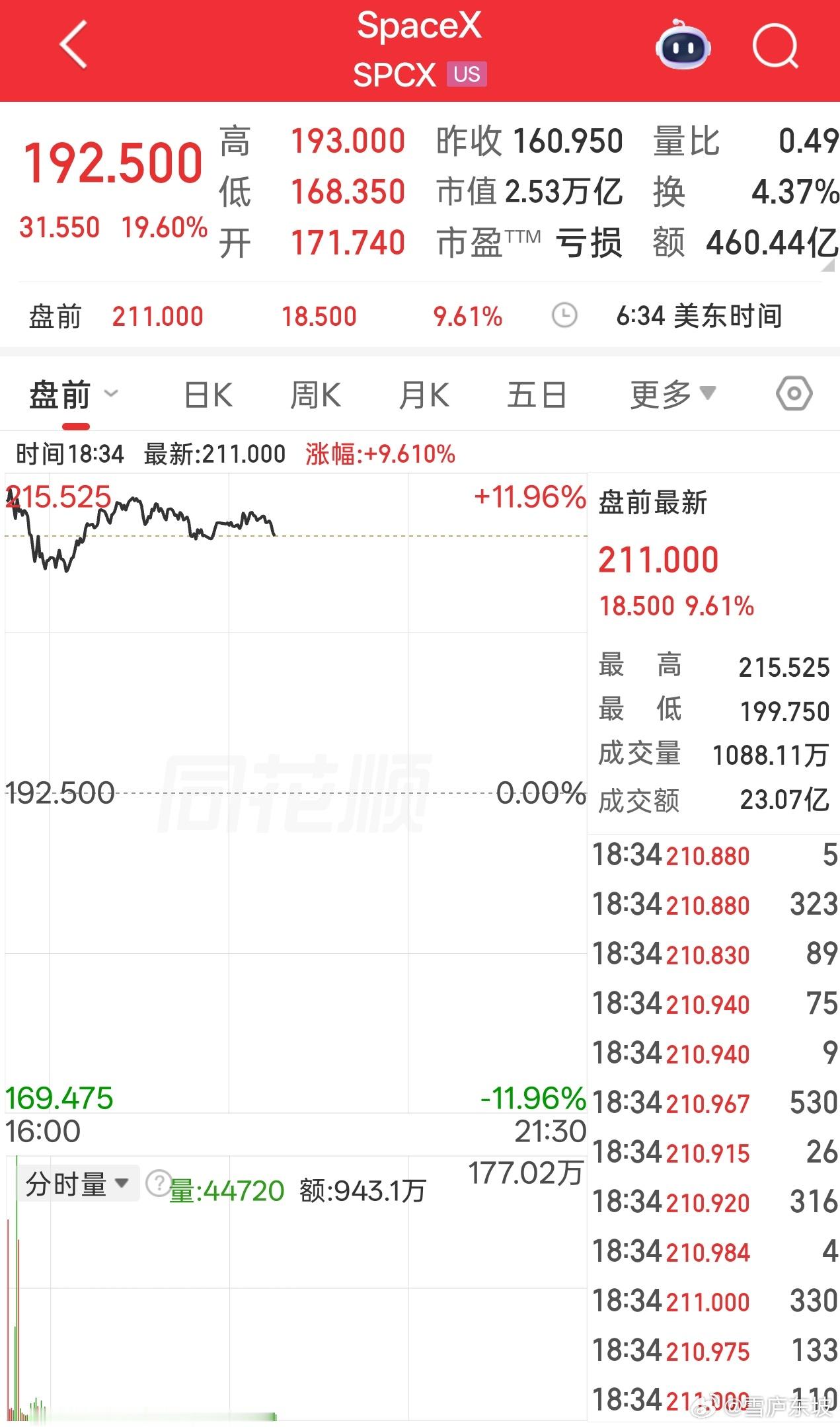 SpaceX盘前涨超11% 