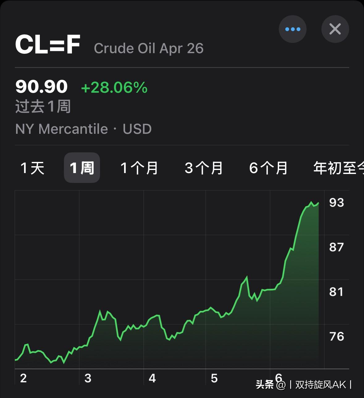 中东开战以后国际油价真是连蹦带跳地涨，3天就从70美元涨到115美元。加油站的价