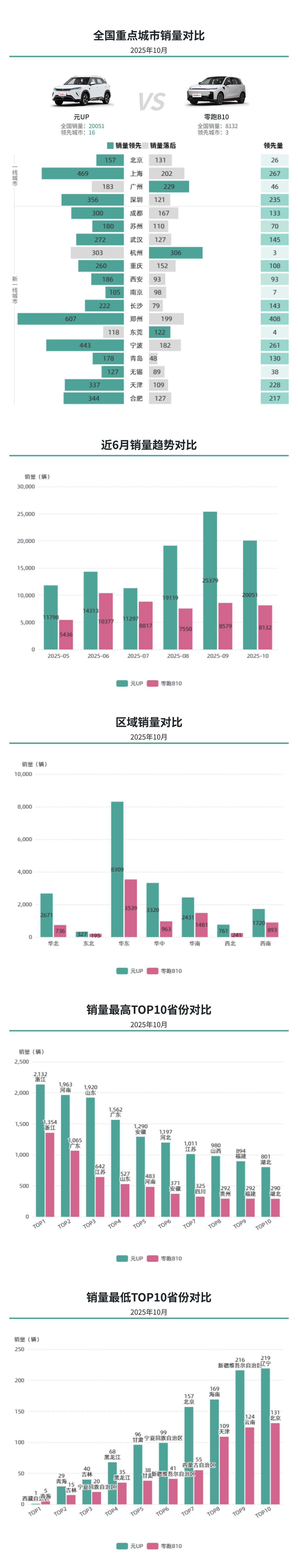 10月纯电SUV市场：元UP月销20051辆成主力，零跑B10以8132辆抢占年