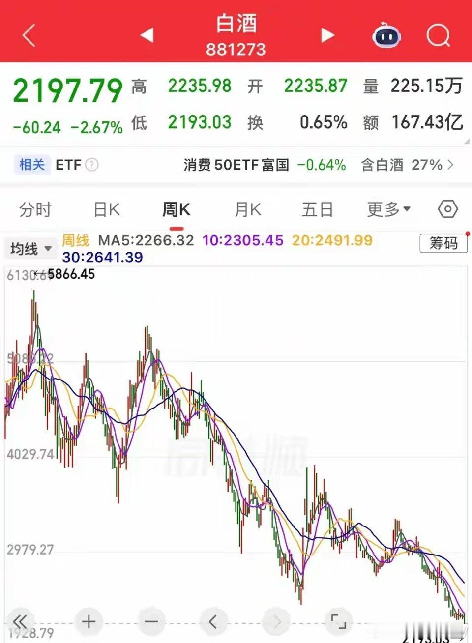 今日最惨板块，创新低后又跳空大跌，白酒股不知道还要跌多久？ 