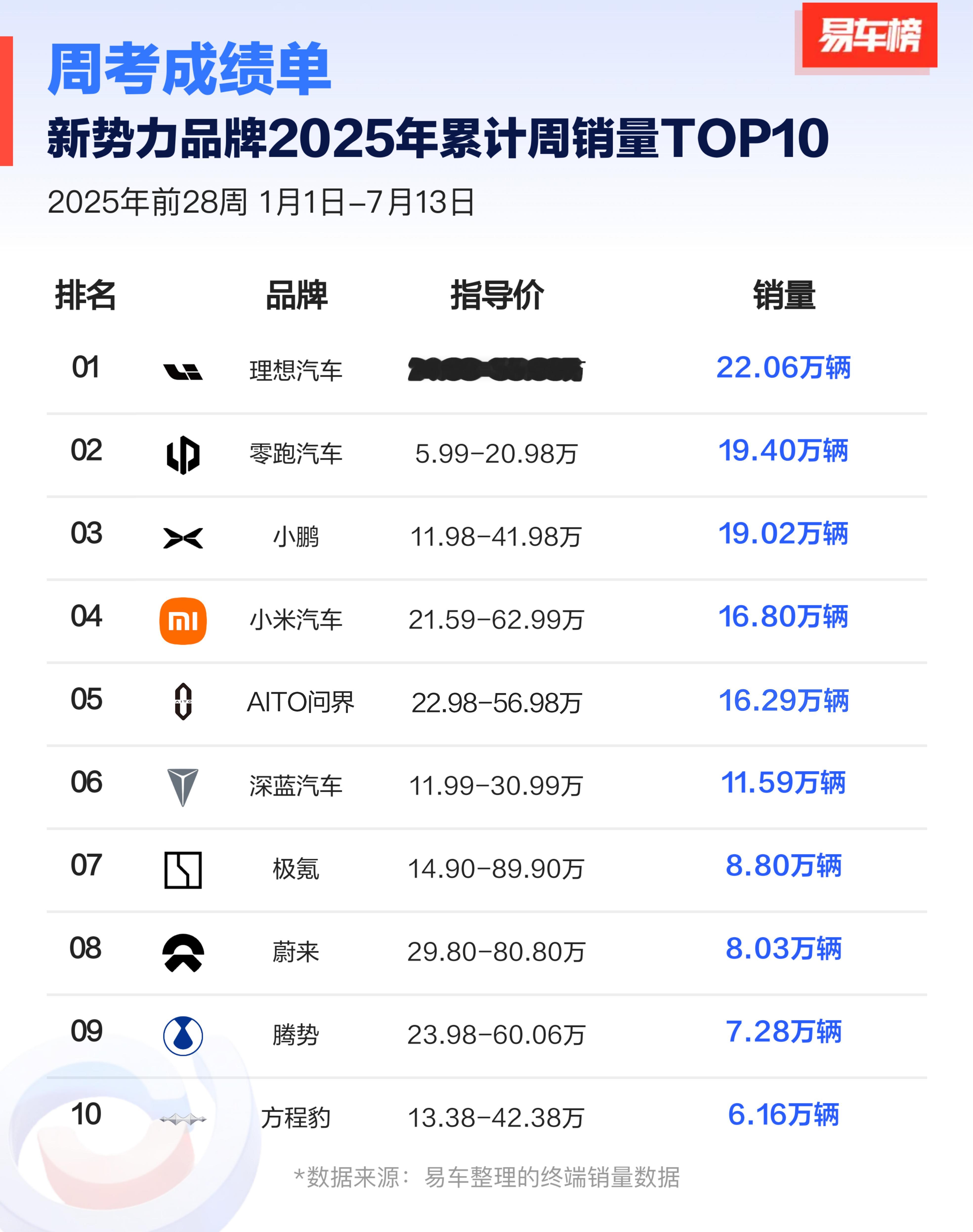 截止上周，今年新势力品牌累计销量排行理想依然遥遥领先零跑和小鹏肩并肩问界很快追上