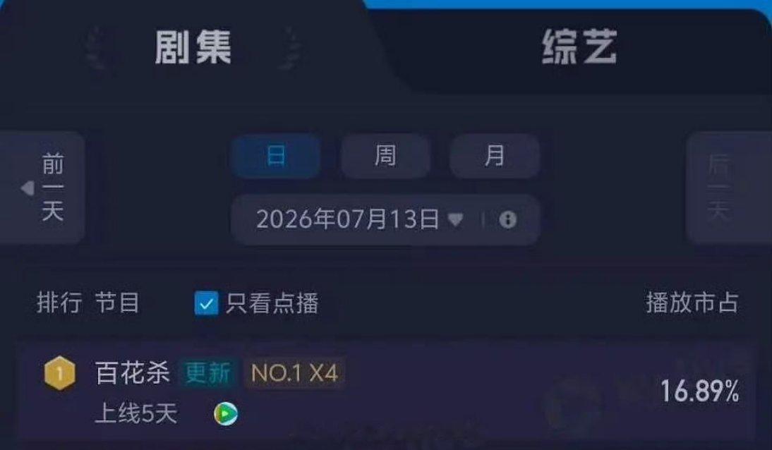 孟子义何与《百花杀》评级S+，连续4天双云登顶 是不是说明播的真挺好的 