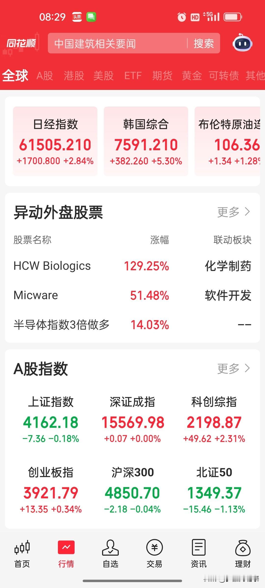 日韩股市今早大涨，A股今天稳了？

截至早上8点30分，日经指数涨2.84%，韩