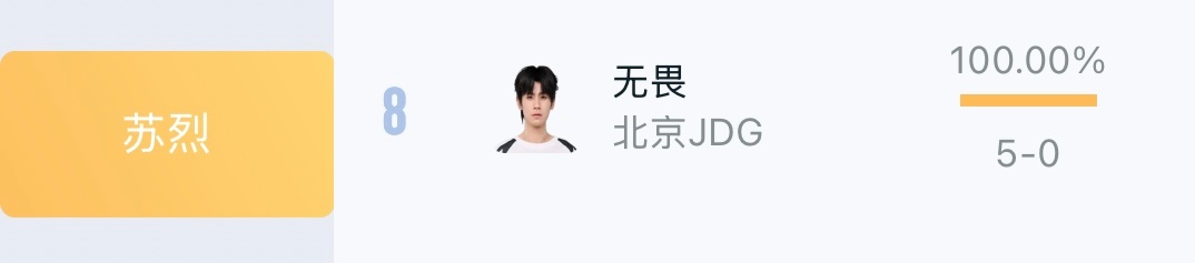 无畏达成3500助攻恭喜这个苏烈梦男！使用本赛季 五战五胜的苏烈达成3500助攻