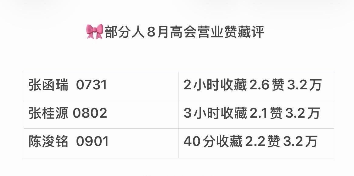 娱乐[超话]陈浚铭高会40分钟3.2万赞 陈浚铭高会40分钟3.2万赞，好🐮！