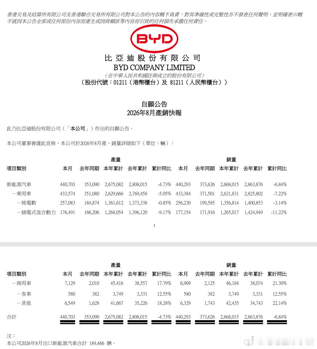 比亚迪 8 月份销售 440293 辆！其中海外卖了 188746 辆，同比增长