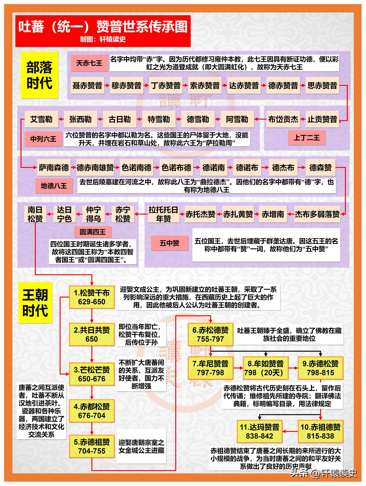 吐蕃赞普传承图