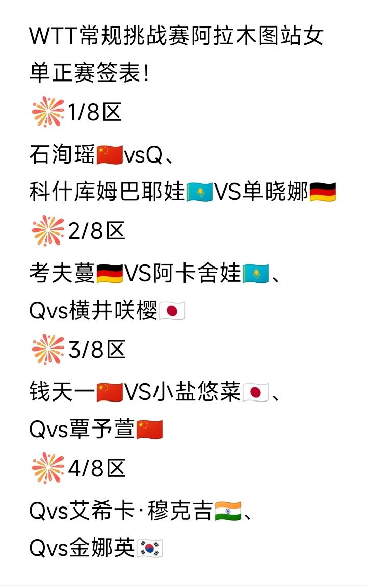 阿拉木图站女单正赛签表发布了[大笑]，
WTT常规挑战赛阿拉木图站女单正赛签表如