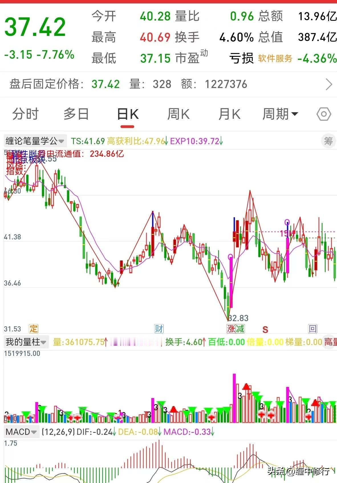  二买后没突破前高说明多头力量不足，空方还占主导，属于没走完的下跌中继，这时候别