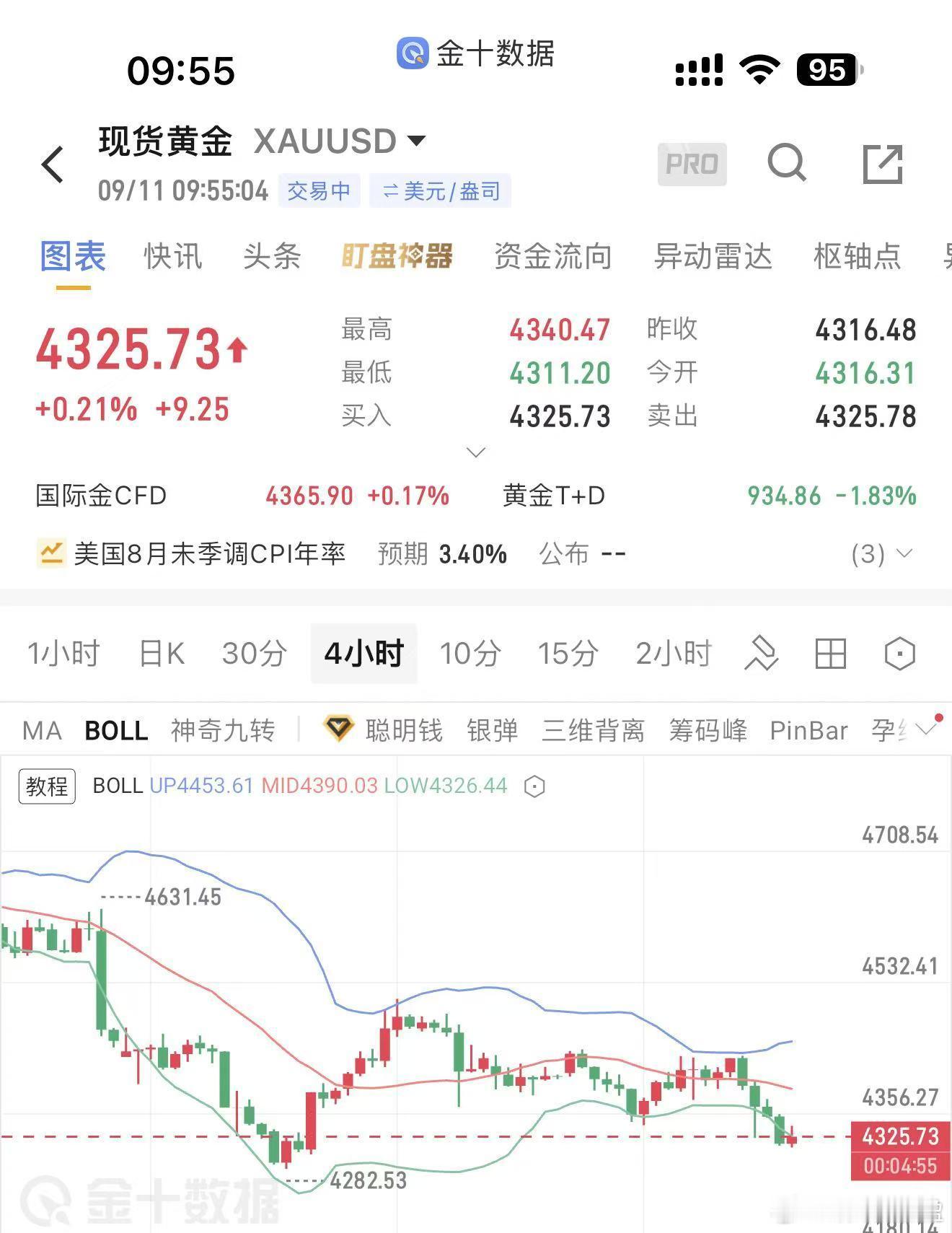 9.11黄金午间思路昨日美盘大跌，4300反复测试，短线支撑显现，白盘走震荡、目