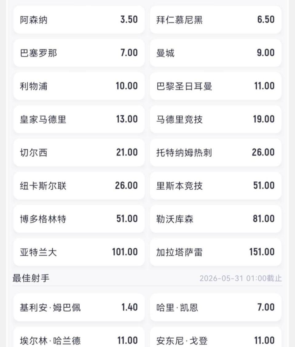 欧冠16强夺冠赔率，阿森纳，拜仁，巴萨，曼城四队最高。

射手王赔率，姆巴佩，凯