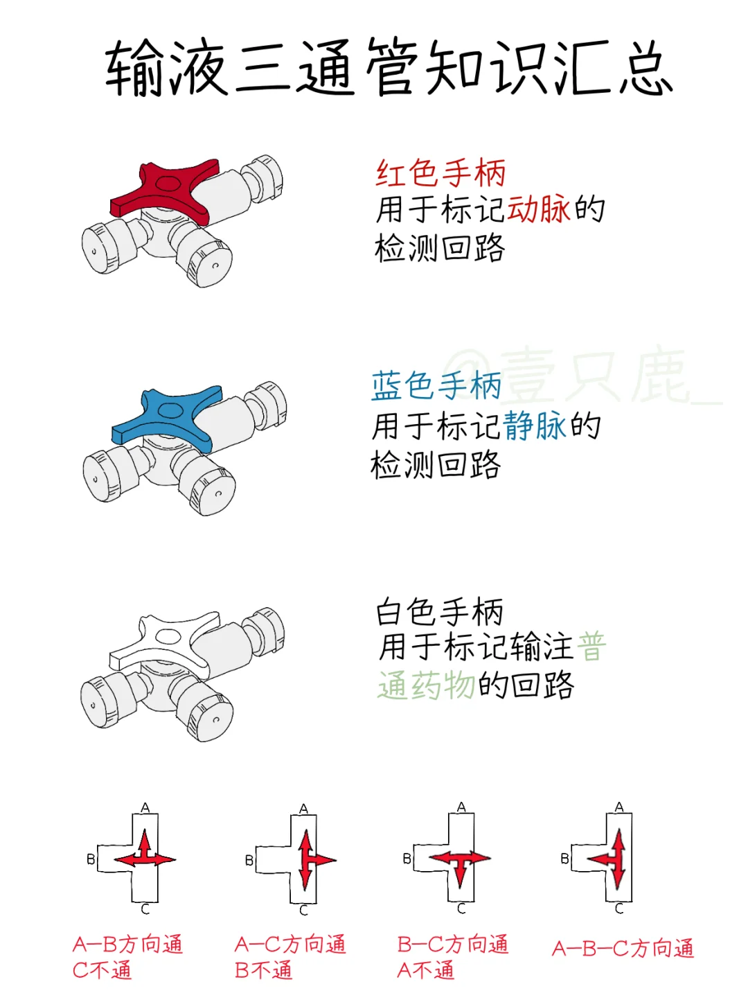 医学生笔记📝｜yi用三通管