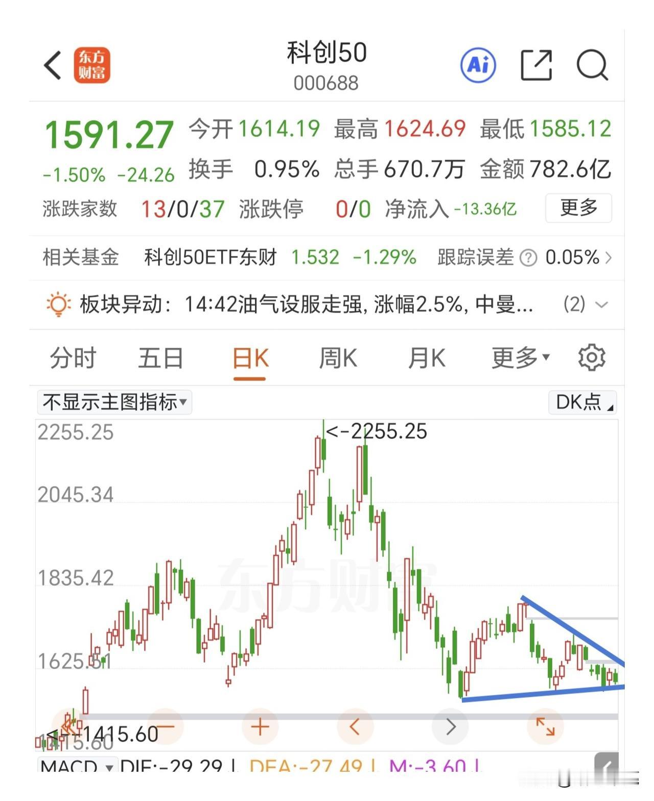 大金融板块和科技板块熄火，石油农业地产钢铁等周期板块轮动，上证指数已经横盘5个交
