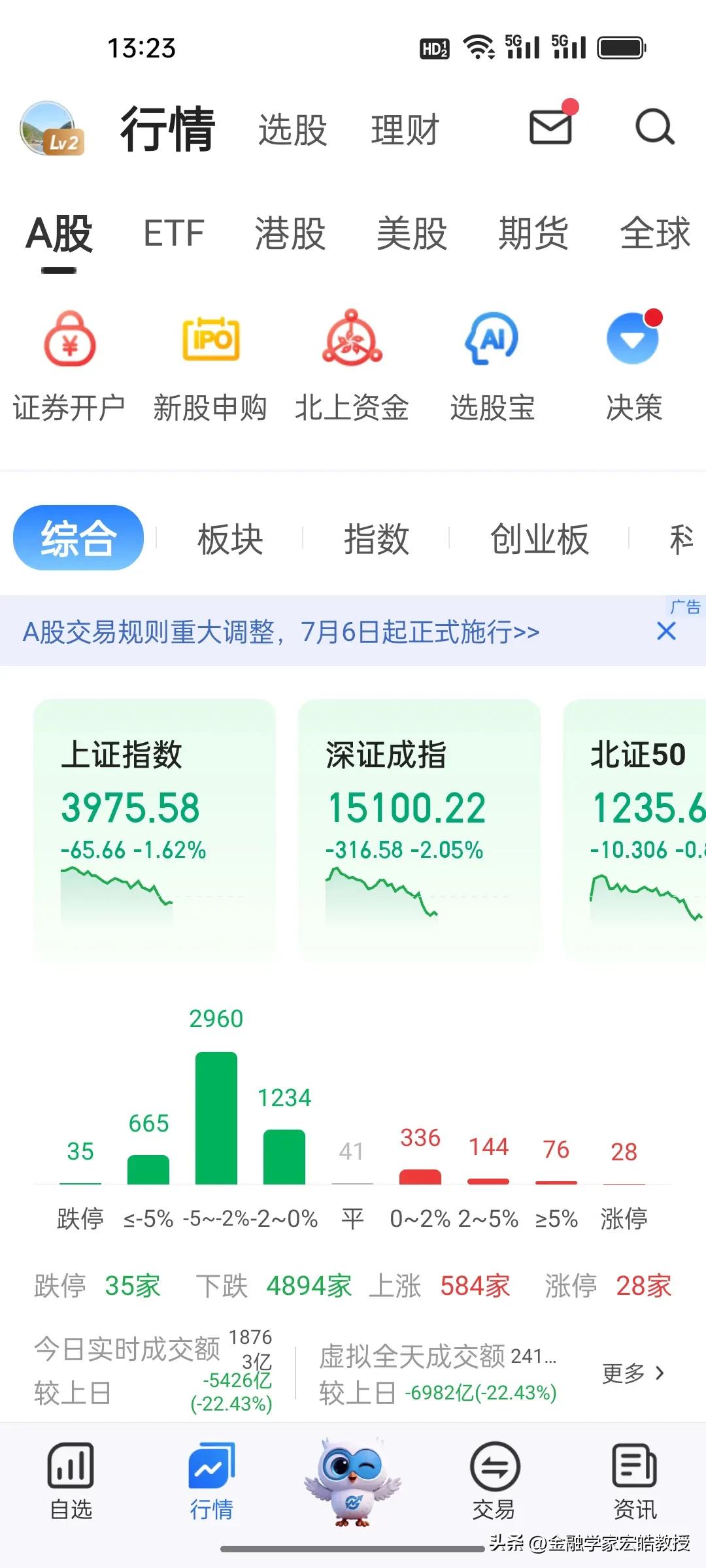 很多投资者说，今天市场看不懂了，科技股午后杀跌，可是蓝筹股也没有出来护盘，医药板