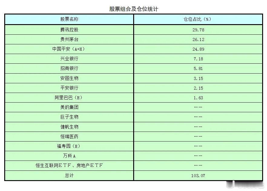 截至本周五（28日）收盘，腾腾爸账户总仓位：103.07%；今年以来，腾腾爸账户