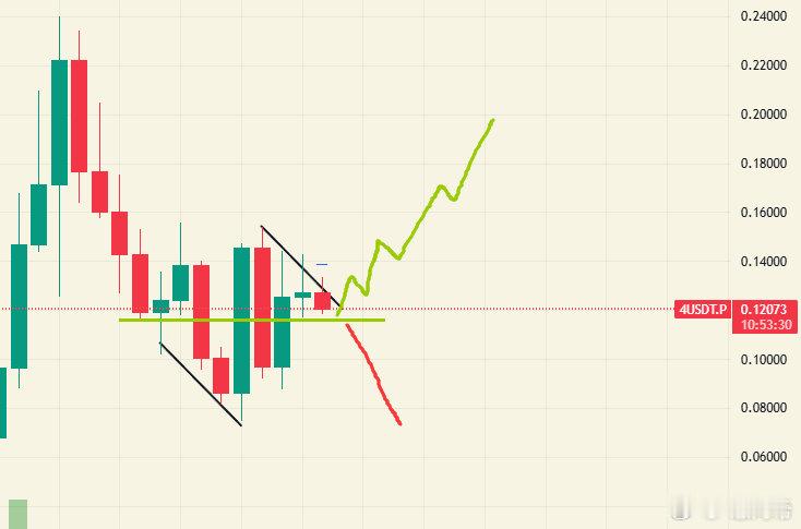 4，日线准备来到关键择向，支撑0.115附近，目前先保持观望，等待上破或者下破再