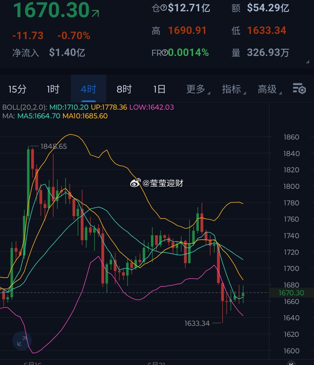 目前仪态在弱势之中相对持稳，但整体箜头趋势不变。上方1695-1720区域箜，下