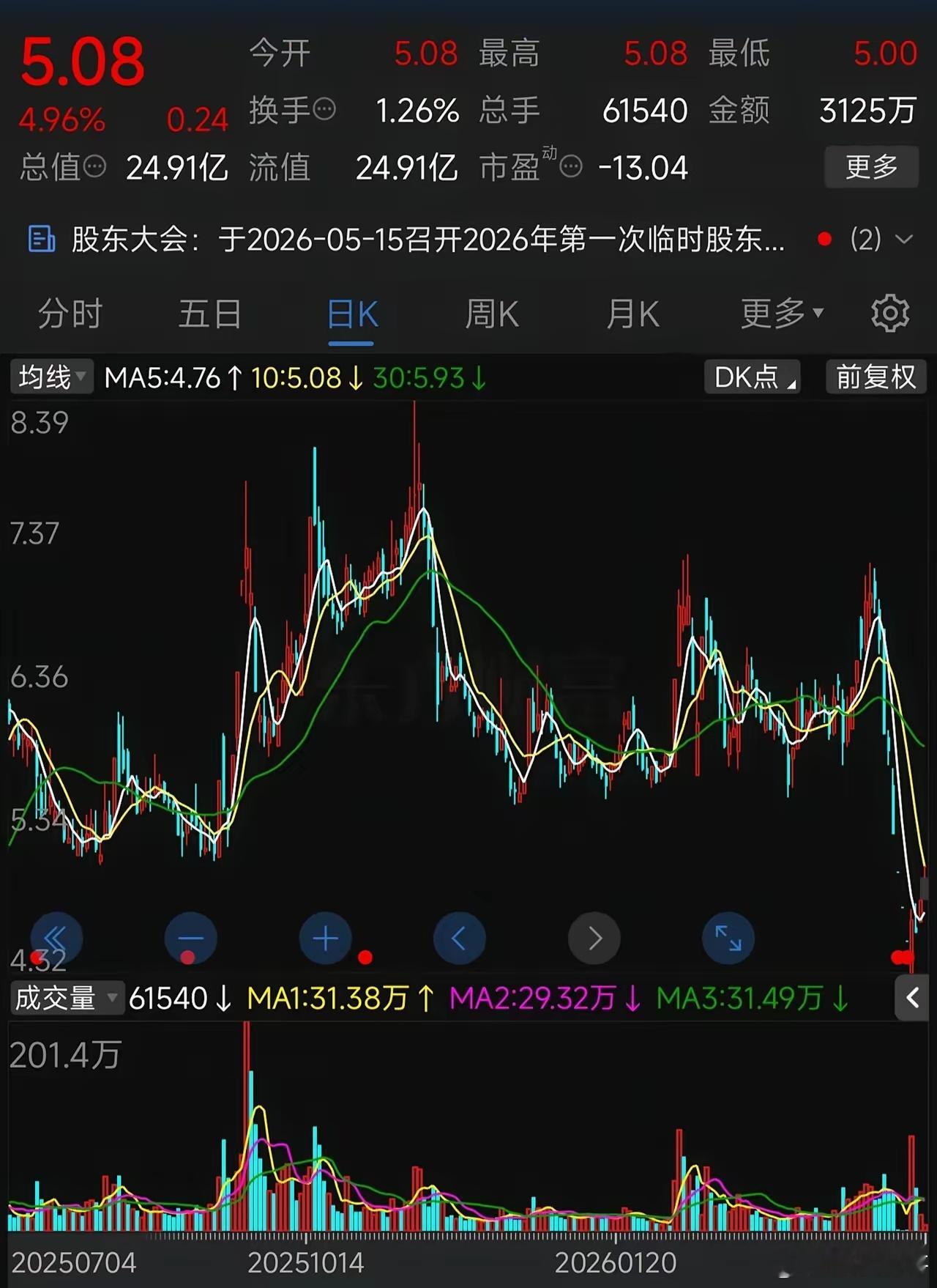 离谱！白天刚直接涨停，晚上就收到立案通知书！今天这票几乎一字板封死，收盘价刚好5
