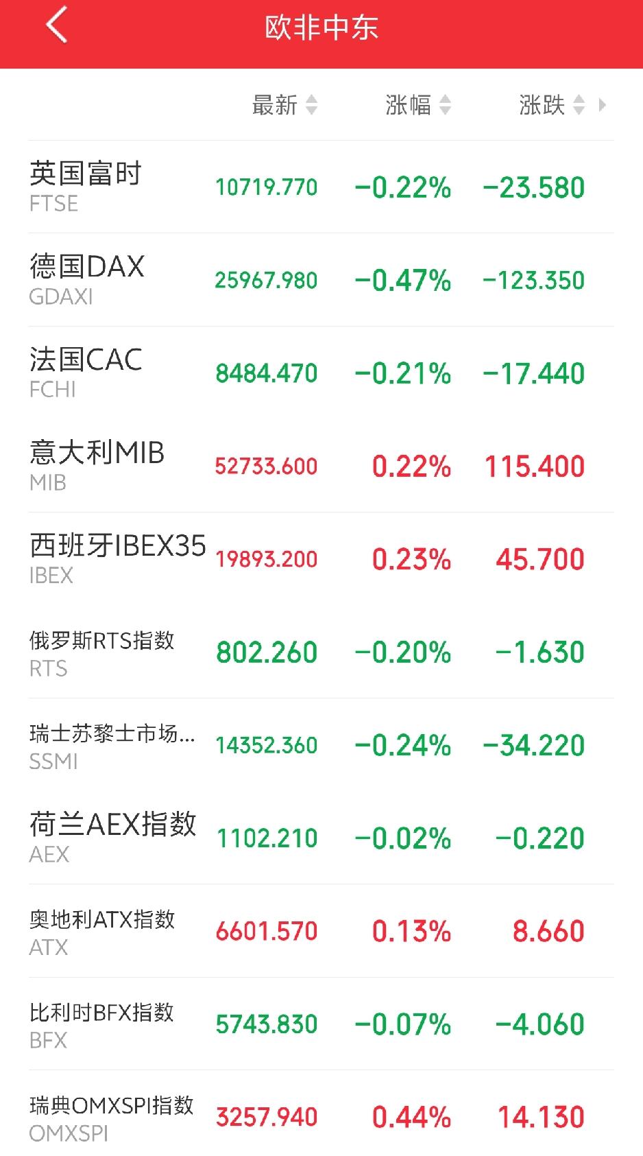 明天恐怕又要后悔了吧！

傍晚，欧非中东市场主要指数开盘后延续弱势震荡，多数下跌