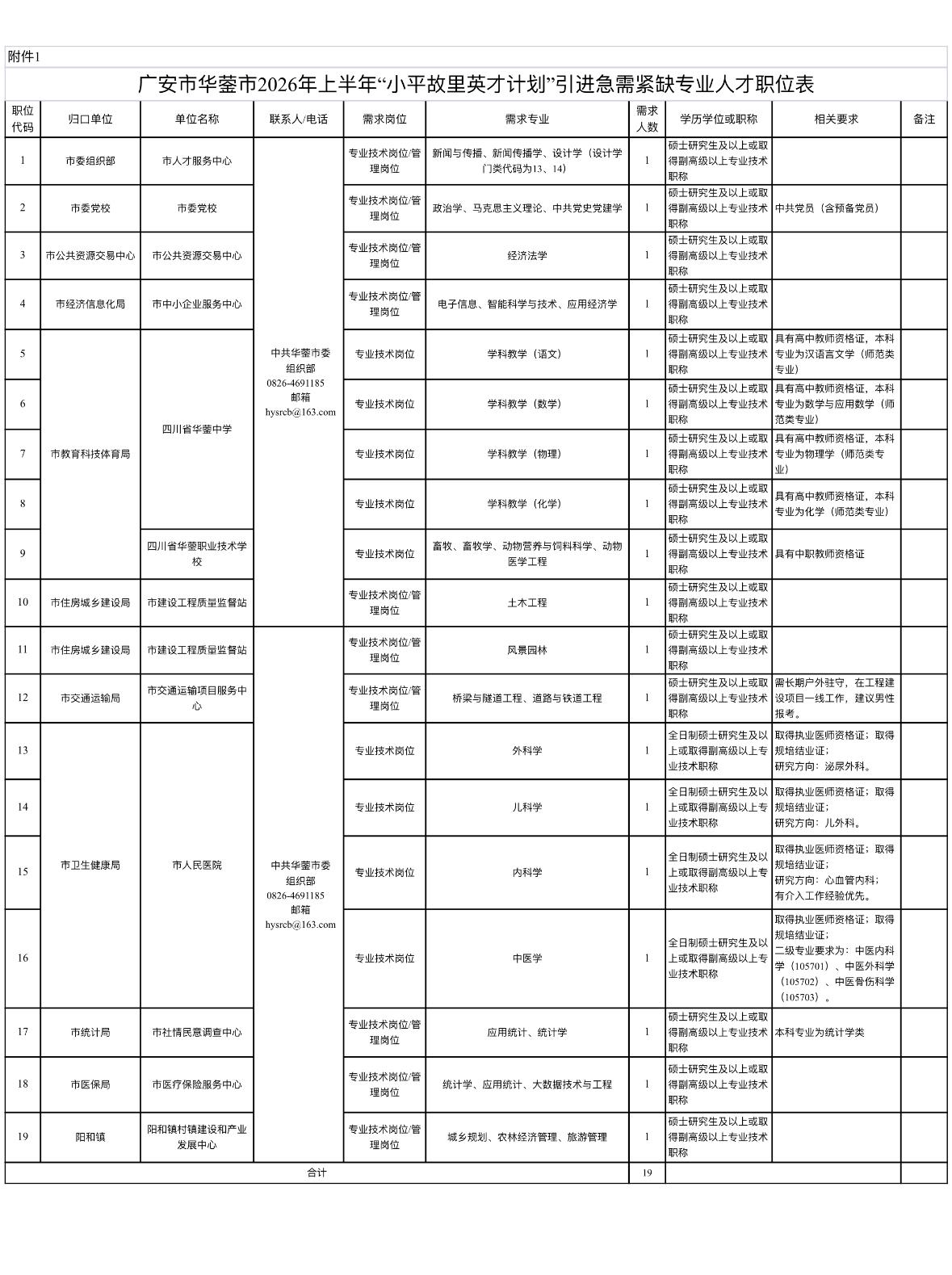广安华蓥英才计划！19个事业编岗！

📌单位名称: 广安市华蓥市事业单位
🌟