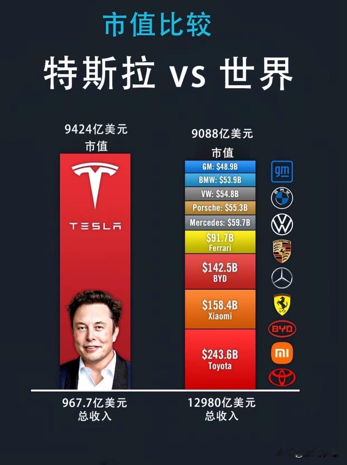 特斯拉的市值早就不是单纯车企的量级了。
2021年它市值刚破1万亿美元的时候，就