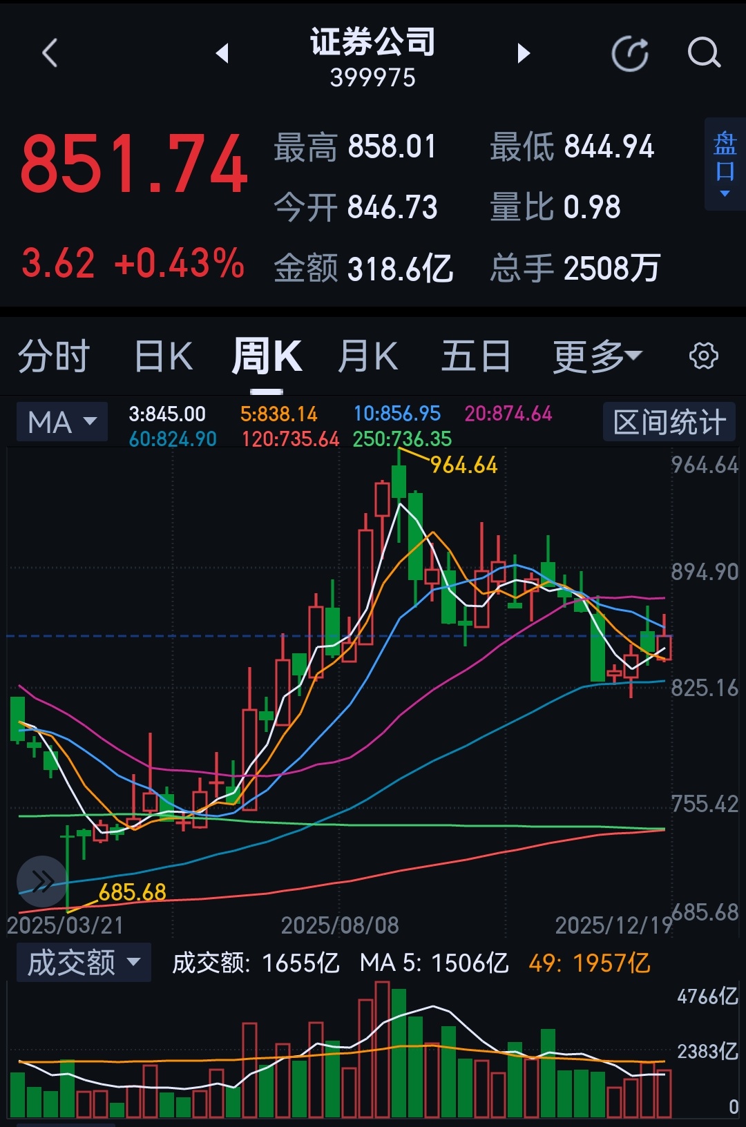 周线四连阳，怎么说？ 