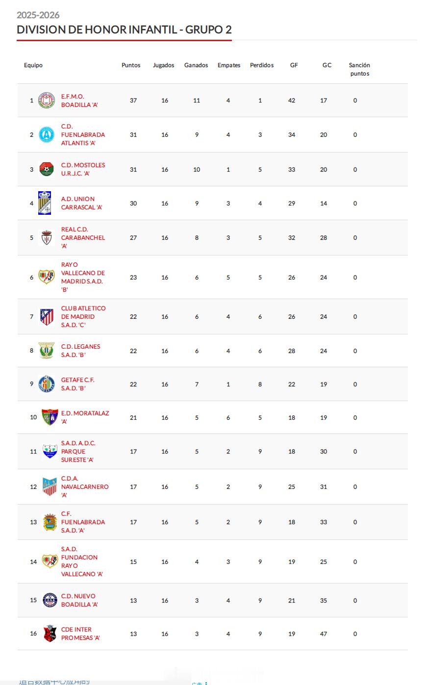 邹德滨 梅开二度。1月31日，西班牙马德里U14荣誉联赛(2)第2组第16轮，E
