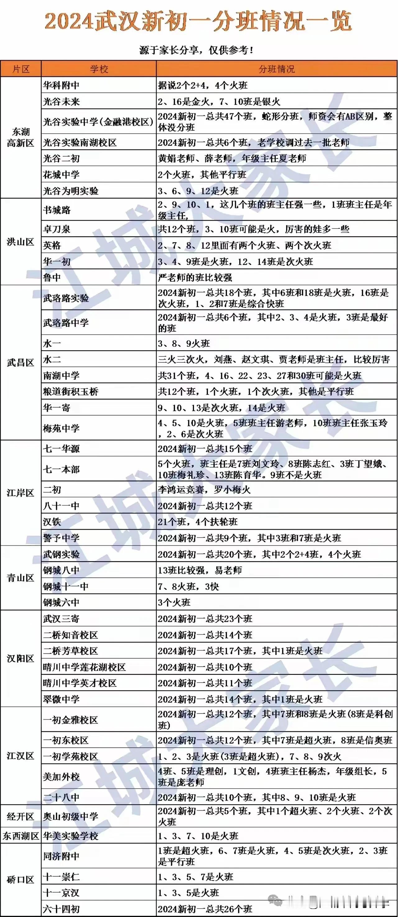 武汉各区各大初中2024级新初一分班，
光谷实验中学的班全市最多，一共有47个班