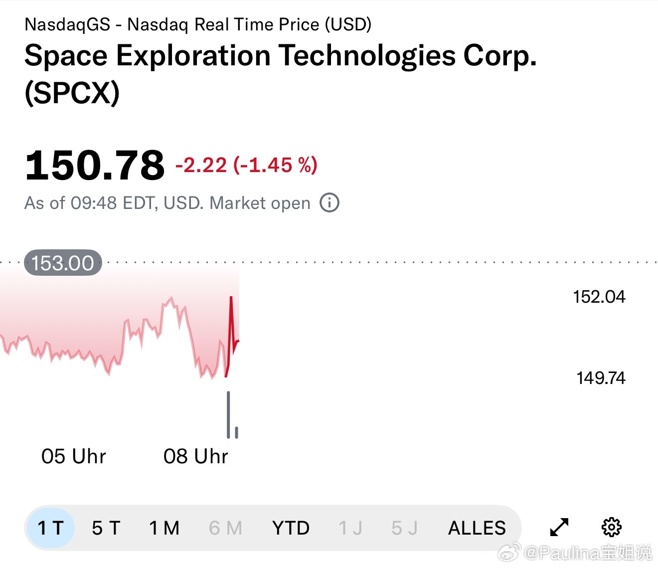 马斯克的SpaceX上市后短期内迅速走弱，多次跌破发行价。市场对这类大型科技股的