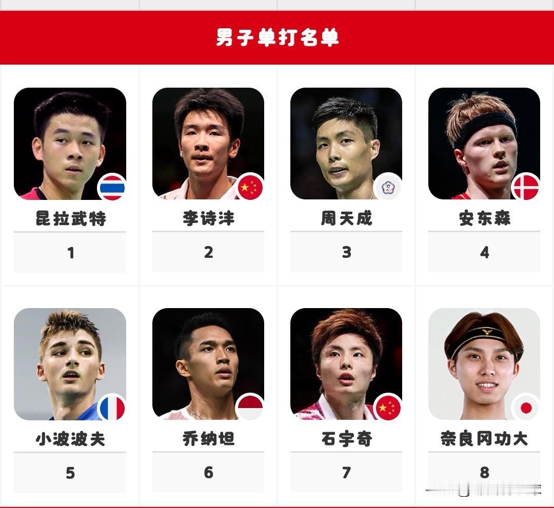 2025世界羽联年终总决赛入围名单新鲜出炉啦！

今日，世界羽联公布了2025世