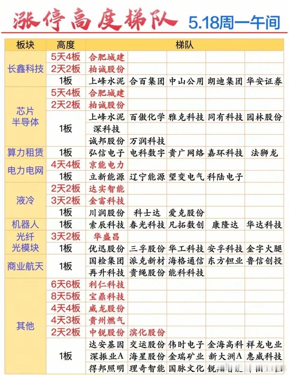 5.18周一  涨停板股票：题材+高度+明细！长鑫科技     7股涨停芯片半导