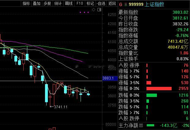 如果行情再这样走，那什么时候突破3883什么时候再进！股票